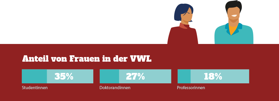 Anteil von Frauen in der VWL